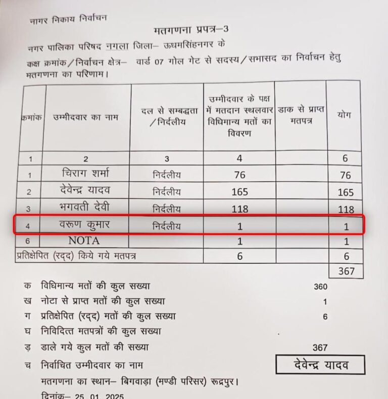 “रुद्रपुर:- गज़ब” अपनों ने भी छोड़ा साथ, प्रत्याशी को मिला सिर्फ खुद का वोट!”