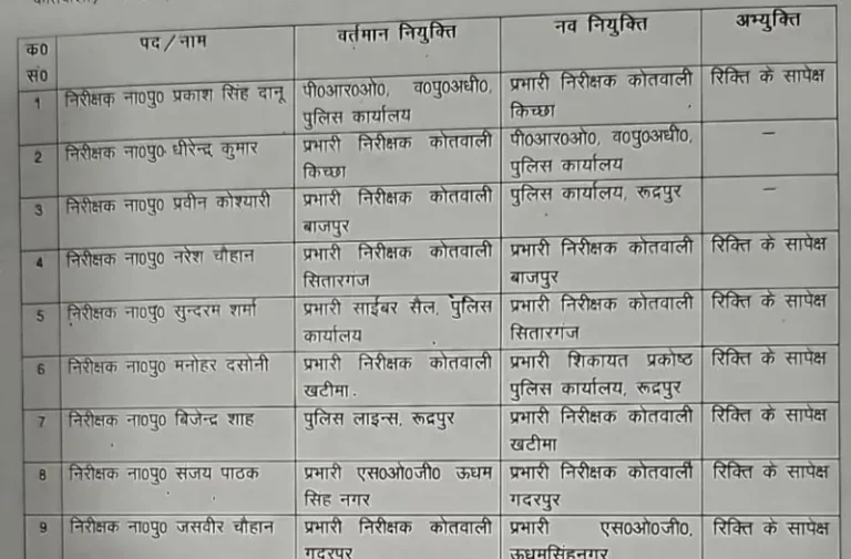 उधम सिंह नगर SSP मणिकांत मिश्रा ने कई इंस्पेक्टरों के कार्यक्षेत्र में किया फेर बदल, जानें कौन पहुंचा कहां